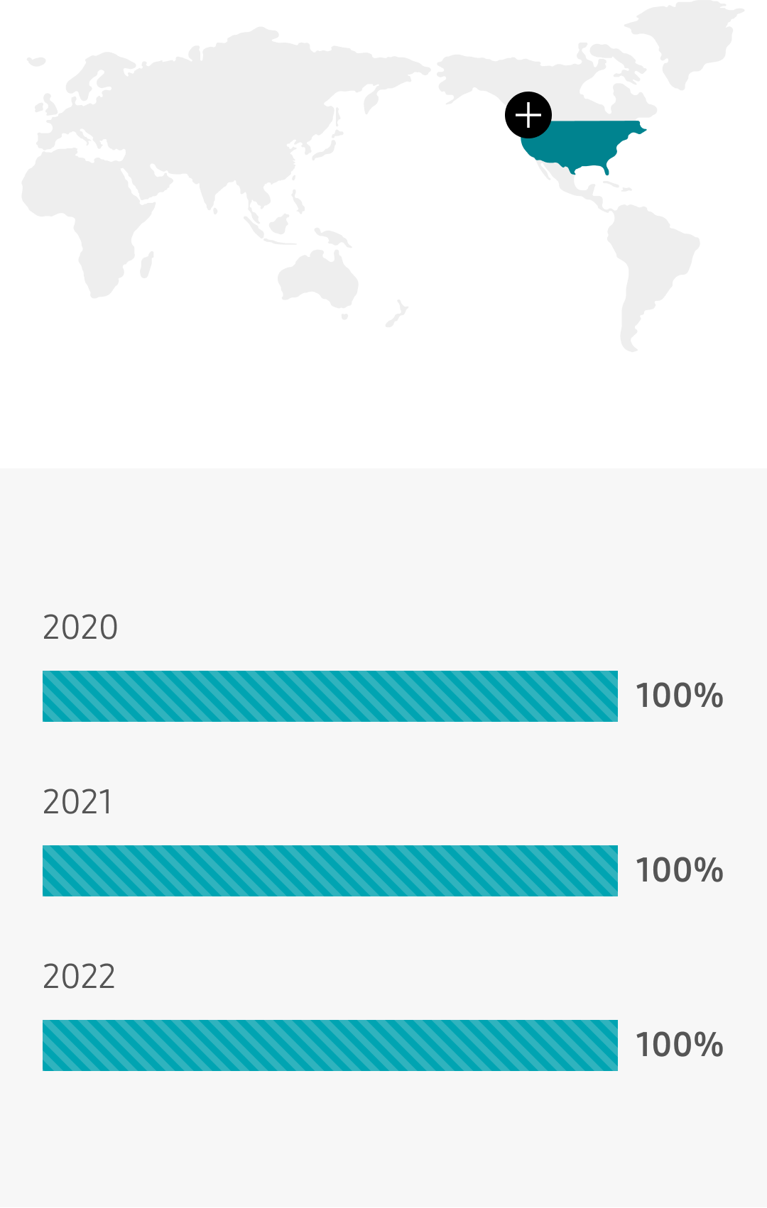 미국 2020년 100%, 2021년 100%, 2022년 100%