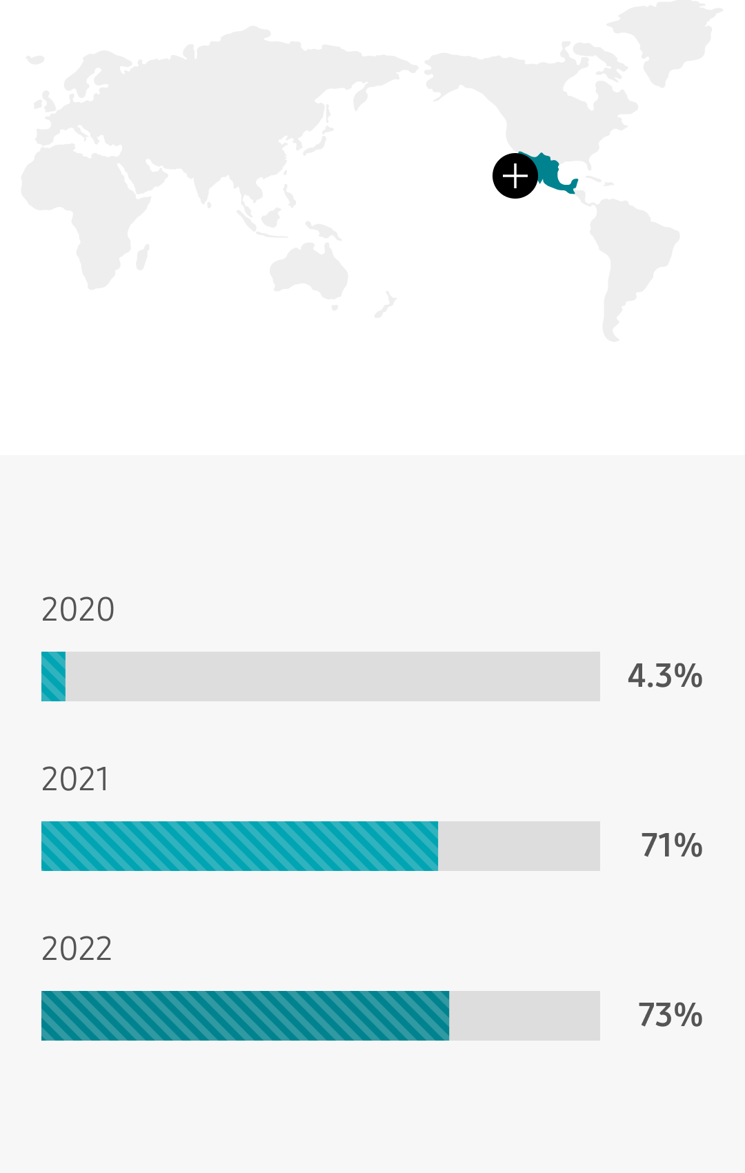 멕시코 2020년 4.3%, 2021년 71%, 2022년 73%