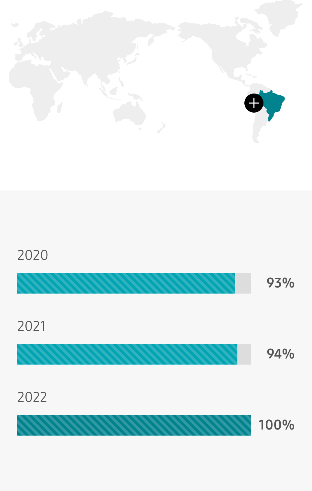 브라질 2020년 93% 2021년 94% 2022년 100%