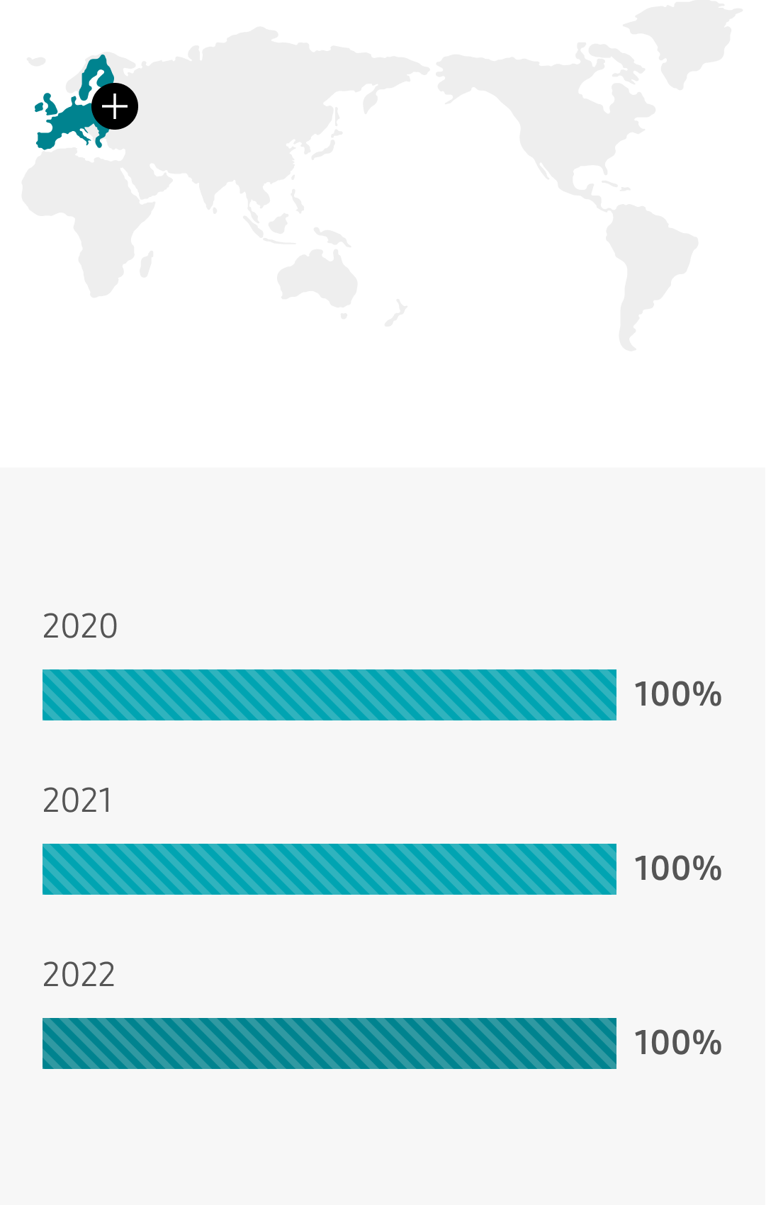 유럽 2020년 100% 2021년 100% 2022년 100%