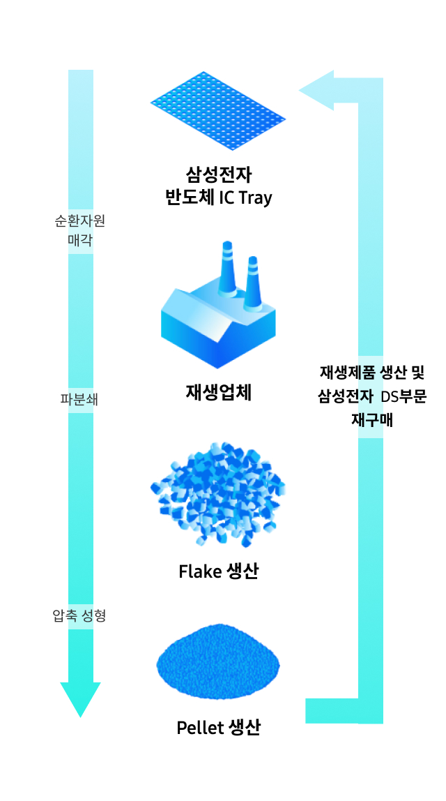 재생업체에 IC Tray 순환자원 매각, 재생업체에서 Flake 및 Pellet 생산, 이후 다시 생산된 IC Tray를 삼성전자 DS부문에서 재구매하는 과정을 보여주는 IC Tray의 재활용 프로세스