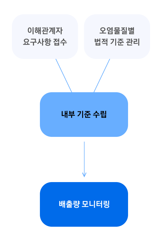 오염물질별 법적 기준 관리 및 이해관계자 요구사항 접수를 바탕으로 내부 기준을 수립하고, 배출량을 모니터링하는 오염물질 관리 프로세스를 보여줍니다.