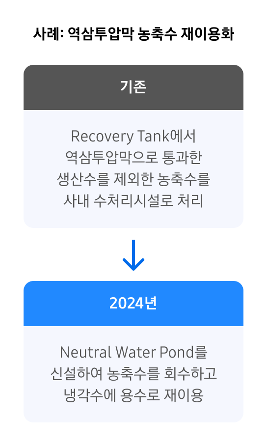 역삼투압막 농축수 재이용 사례를 기존과 2024년으로 비교한 이미지로, 기존: Recovery Tank에서 역삼투압막으로 통과한 생산수를 제외한 농축수를 사내 수처리시설로 처리 / 2024년: Neutral Water Pond를 신설하여 농축수를 회수하고 냉각수에 용수로 재이용함.