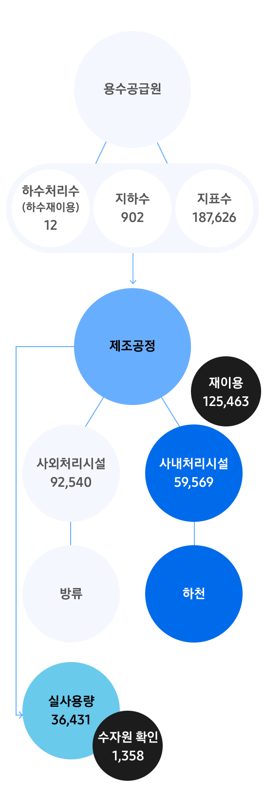 수자원 흐름도 (2024년) - 용수공급원은 지표수와 지하수, 하수처리수(하수재이용)으로 분류됩니다. 지표수는 187,626이며 지하수는 902, 하수처리수(하수재이용)는 12입니다. 이후 제조공정을 거치는데 사내처리시설에서는 59,569가 처리되며 이후 125,463이 재이용되고 나머지는 하천으로 내보냅니다. 사외처리시설에서는 92,540이 처리되며 이후 방류 됩니다. 제조공정의 실사용량은 36,431이며 수자원 환원량은 1,358입니다.