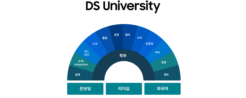 DS University의 직무 교육 체계를 나타낸 도식으로, 중심에 '학부'가 있고 이를 둘러싸는 형태로 설계, 소자/Integration, PE/TEST, S/W, 품질, 공정, 설비, EHS, 인프라, PKG, 경영 등 11개 학부가 배치되어 있으며, 하단에는 리더십, 외국어, 온보딩 항목이 별도로 표시된 모습