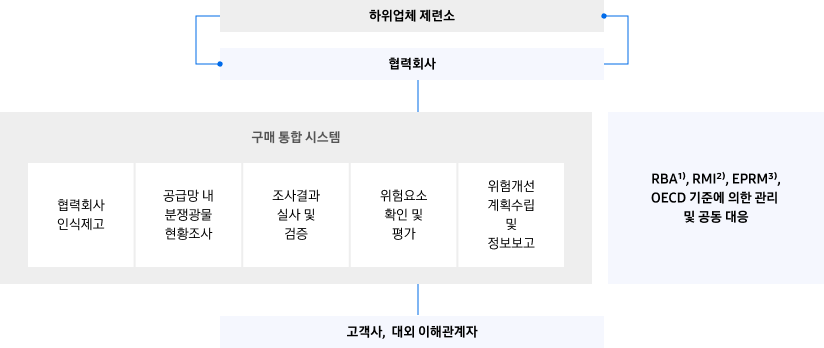 하위업체 제련소와 협력회사의 제보를 시작으로, 협력회사 인식제고 → 공급망 내 분쟁광물 현황조사 → 조사결과 실사 및 검증 → 위험요소 확인 및 평가 → 위험개선 계획수립 및 정보보고의 절차로 구매통합 시스템이 수행된다. 이 과정은 RBA, RMI, EPRM, OECD 기준에 의한 관리 및 공동대응을 통해 진행되며, 결과는 고객사 및 대외 이해관계자에게 공유된다.