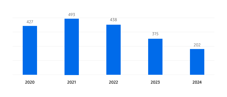 이 그래프는 2020년부터 2024년까지의 현장점검 실적 건수를 나타낸 그래프입니다. 2020년 427건, 2021년 493건, 2022년 438건, 2023년 315건, 2024년 202건