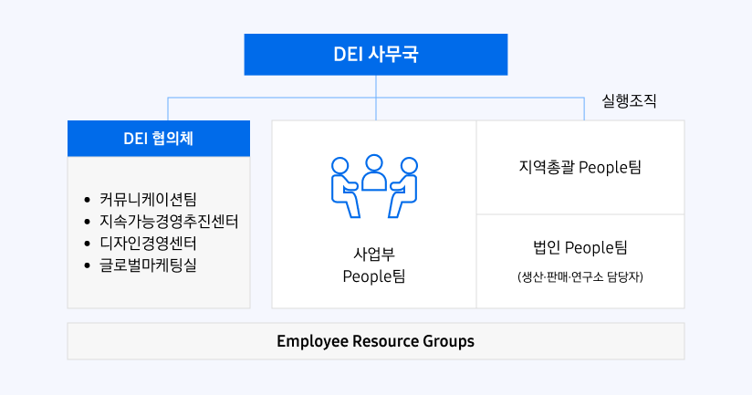 DEI 사무국은 DEI 협의체 – 커뮤니케이션팀/지속가능경영추진센터/디자인경영센터/글로벌마케팅실, 실행조직 - 사업부 People팀/지역총괄 People팀/법인 People팀(생산·판매·연구소 담당자),  Employee Resource Groups로 구성됨