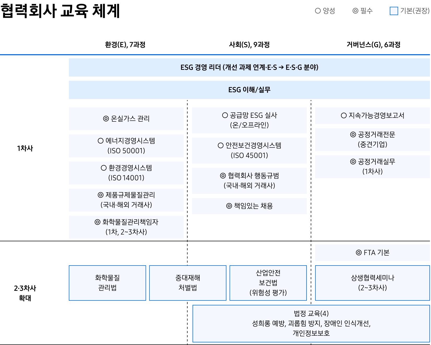 협력회사 교육 체계를 환경, 사회, 거버넌스 항목으로 구분하여 설명하는 표입니다.