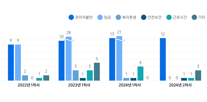 핫라인 제보 현황 2021년 관리자불만 13건, 임금 10건, 복리후생 1건, 안전보건 1건, 근로시간 3건, 기타 0건 / 2022년 관리자불만 9건, 임금 9건, 복리후생2건, 안전보건 0건, 근로시간 1건, 기타 2건 / 2023년 관리자불만 10건, 임금 28건, 복리후생 3건, 안전보건 1건, 근로시간 3건, 기타 5건