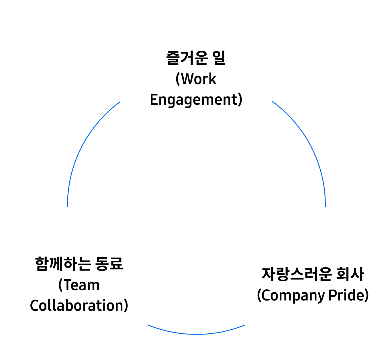 즐거운 일(Work Engagement), 함께하는 동료(Team Collaboration), 자랑스러운 회사(Company Pride)