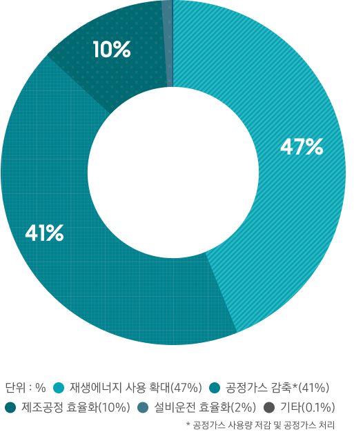 단위: %, 재생에너지 사용 확대(47%), 공정가스 감축*(41%), 제조공정 효율화(10%), 설비운전 효율화(2%), 기타(0.1%) * 공정가스 사용량 저감 및 공정가스 처리