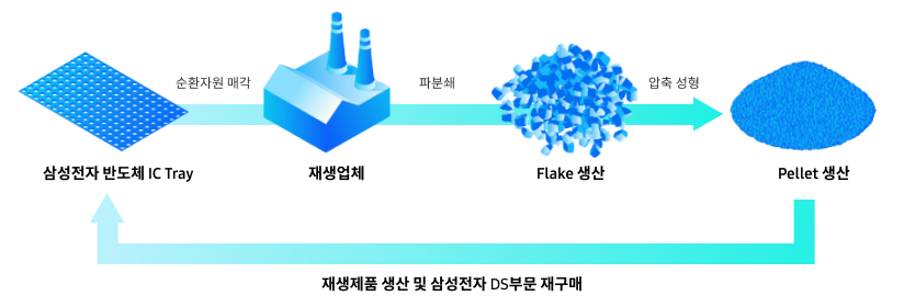 재생업체에 IC Tray 순환자원 매각, 재생업체에서 Flake 및 Pellet 생산, 이후 다시 생산된 IC Tray를 삼성전자 DS부문에서 재구매하는 과정을 보여주는 IC Tray의 재활용 프로세스