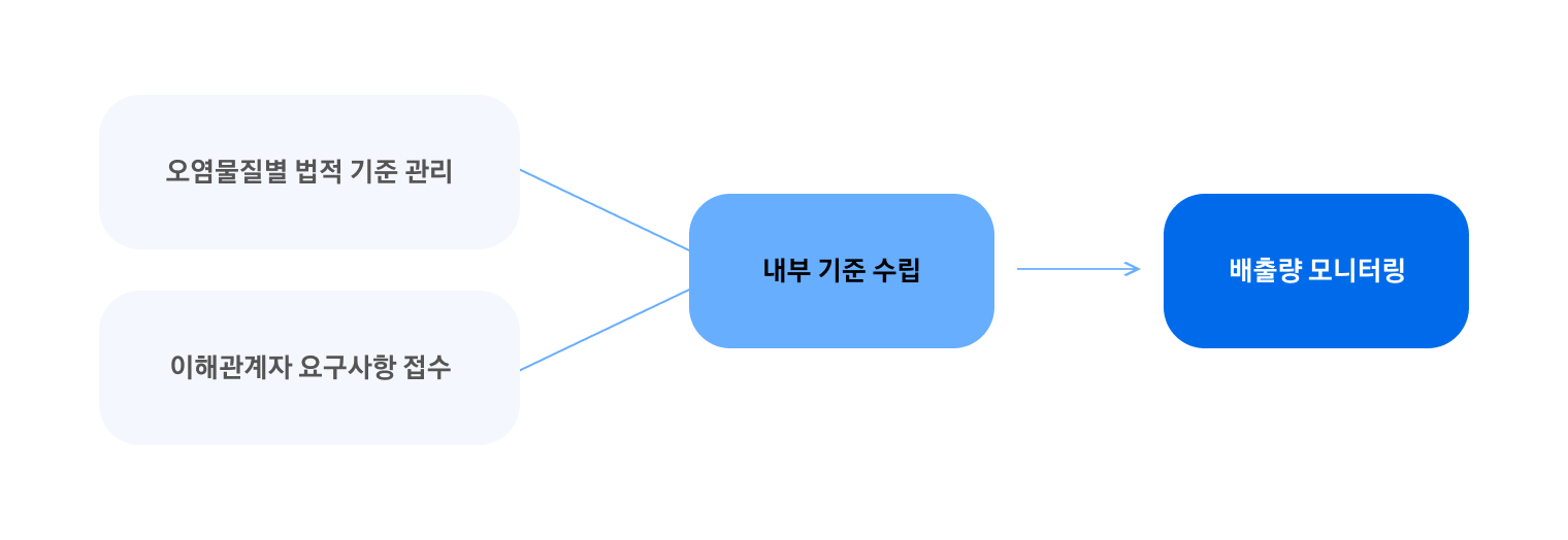 오염물질별 법적 기준 관리 및 이해관계자 요구사항 접수를 바탕으로 내부 기준을 수립하고, 배출량을 모니터링하는 오염물질 관리 프로세스를 보여줍니다.