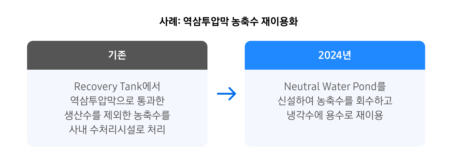 역삼투압막 농축수 재이용 사례를 기존과 2024년으로 비교한 이미지로, 기존: Recovery Tank에서 역삼투압막으로 통과한 생산수를 제외한 농축수를 사내 수처리시설로 처리 / 2024년: Neutral Water Pond를 신설하여 농축수를 회수하고 냉각수에 용수로 재이용함.