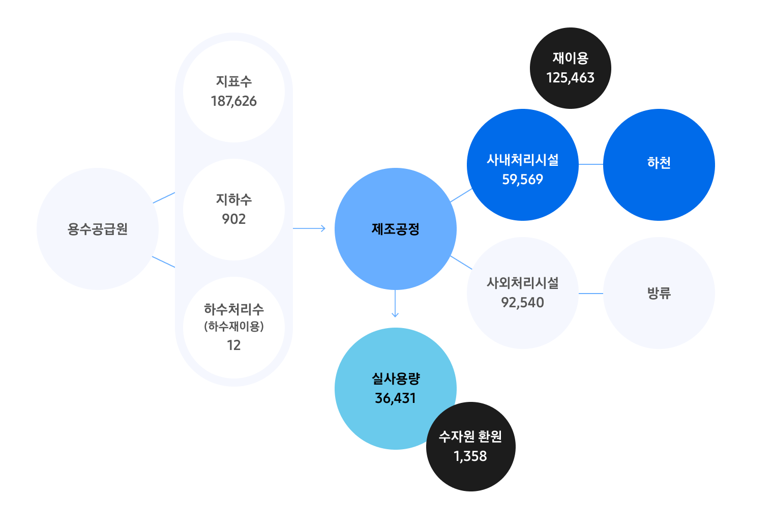 수자원 흐름도 (2024년) - 용수공급원은 지표수와 지하수, 하수처리수(하수재이용)으로 분류됩니다. 지표수는 187,626이며 지하수는 902, 하수처리수(하수재이용)는 12입니다. 이후 제조공정을 거치는데 사내처리시설에서는 59,569가 처리되며 이후 125,463이 재이용되고 나머지는 하천으로 내보냅니다. 사외처리시설에서는 92,540이 처리되며 이후 방류 됩니다. 제조공정의 실사용량은 36,431이며 수자원 환원량은 1,358입니다.