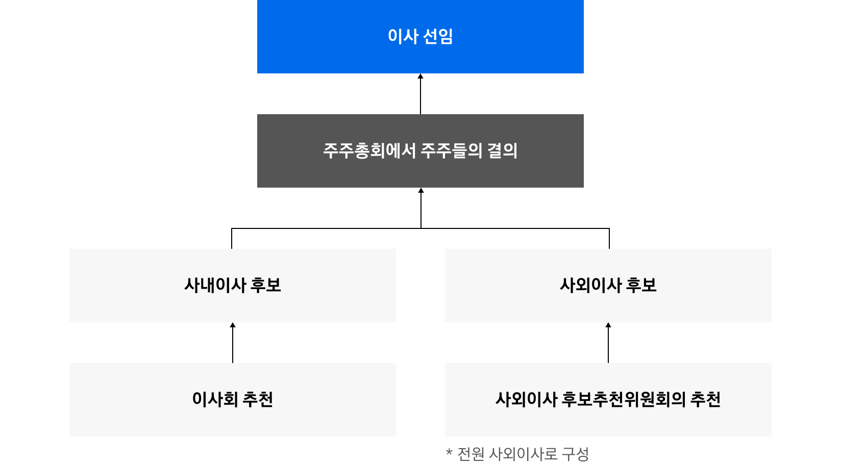 이사회 추천으로 사내이사 후보를 선정하고, 전원 사외이사로 구성된 사외이사 후보추천위원회의 추천으로 사외이사 후보를 선정한 후 주주 총회에서 주주들의 결의하여 이사를 선임하는 절차