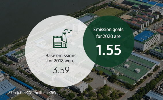 This infographic shows the greenhouse gas/KRW unit intensity goals of Samsung’s owned and operated global operations. Base greenhouse gas emissions in 2018 were 3.59 tons of CO2e/million KRW, and our goal for 2020 is 1.55 tons of CO2e/million KRW.