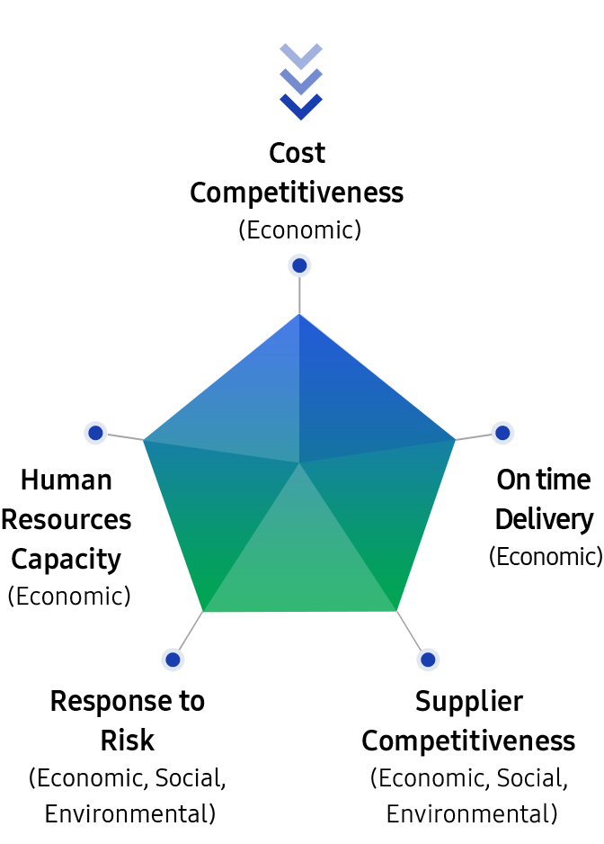 Samsung Electronics Organizational Chart